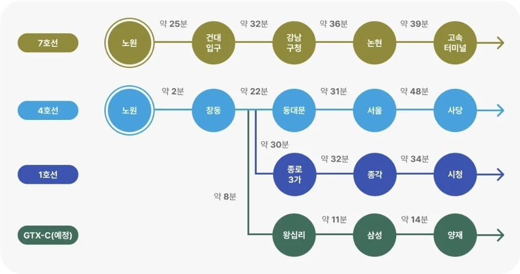 해링턴플레이스 노원 센트럴 잔여호실 선착순 지정 계약 상담 창구
